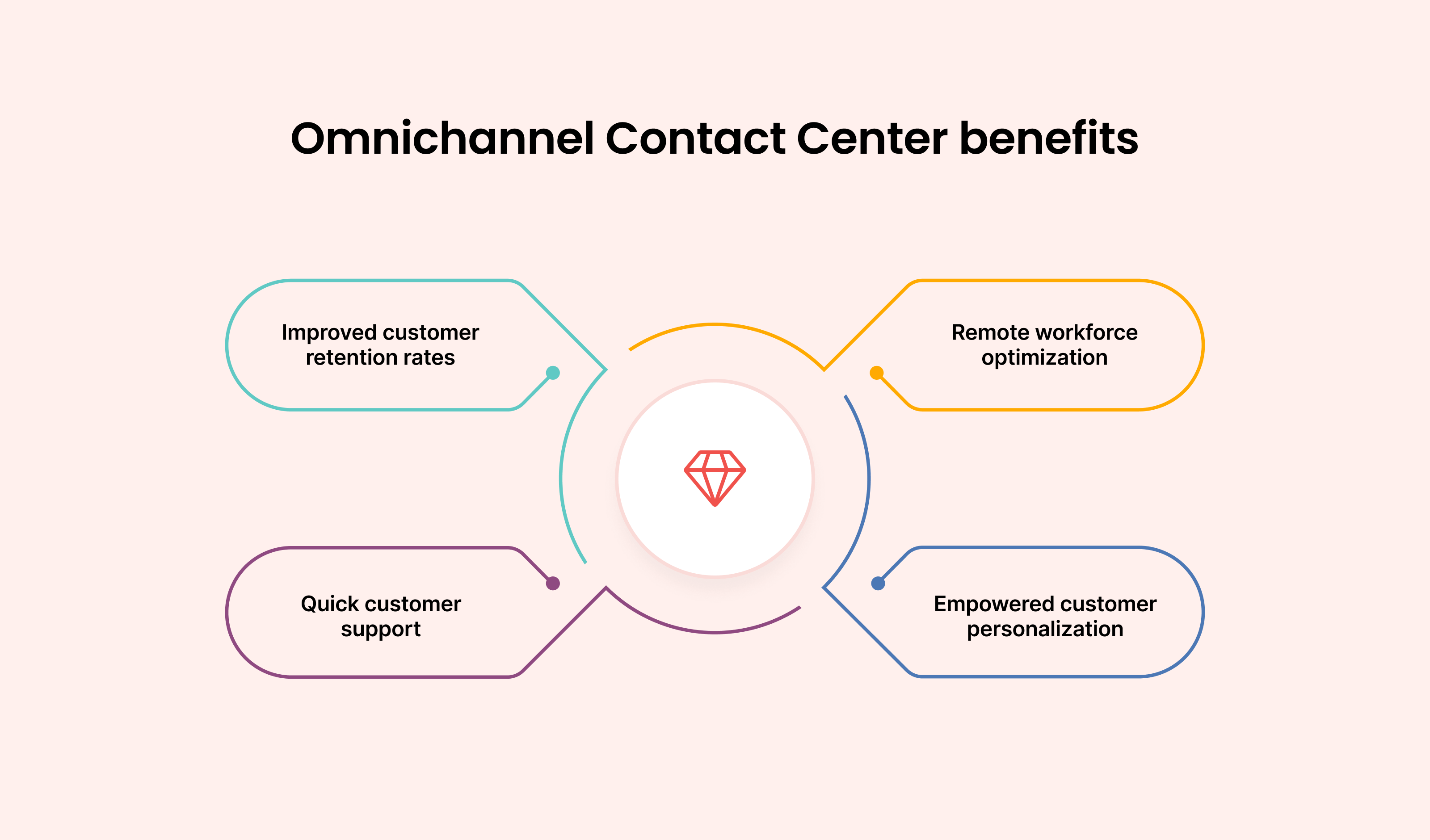 Omnichannel Contact Center Benefits